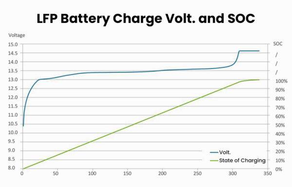 Charging a Lithium Iron Phosphate (LiFePO4) Battery Guide