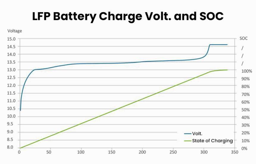 Anleitung zum Laden einer Lithium-Eisenphosphat-Batterie (LiFePO4)