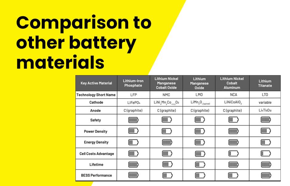 Comparison to other battery materials