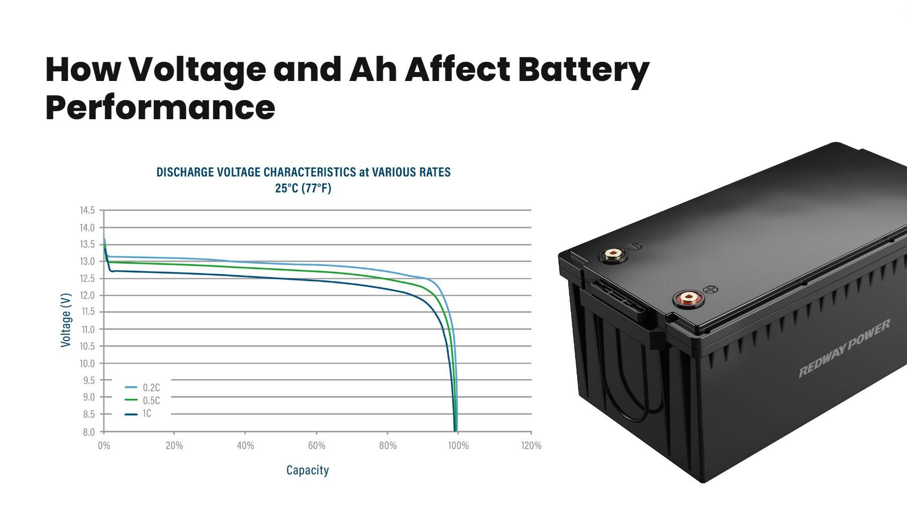 How Voltage and Ah Affect Battery Performance. difference between Voltage and Ah in batteries?