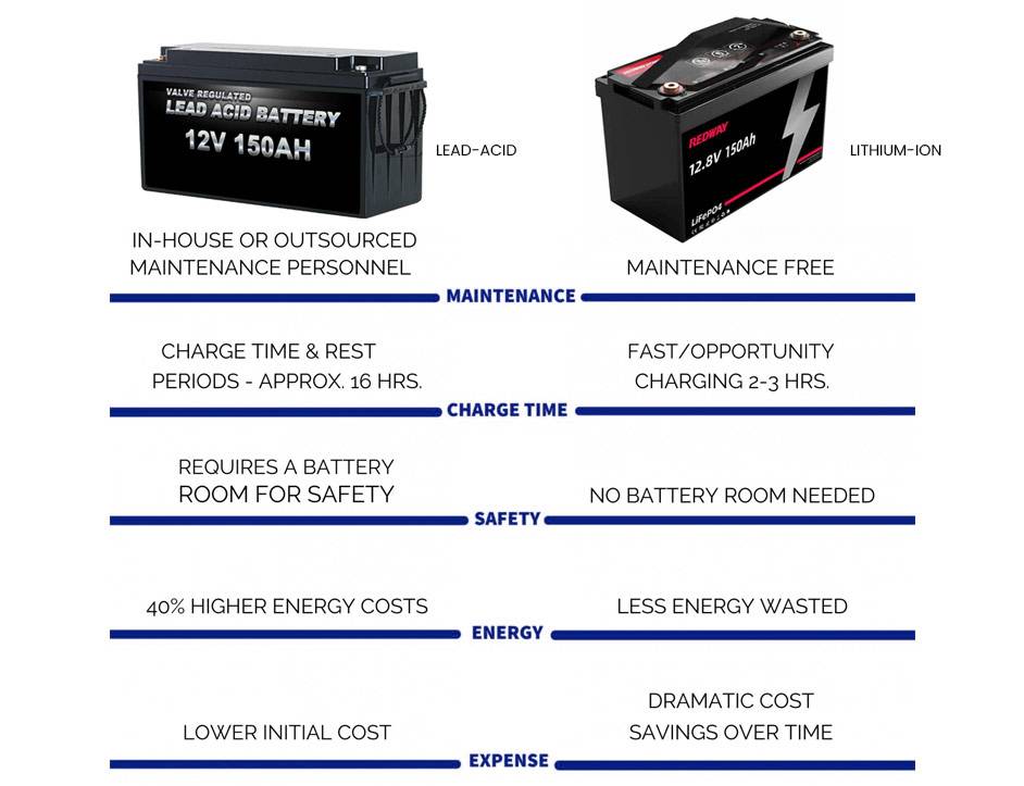 Lead-acid vs Lithium Batteries. Is it safe to replace lead acid battery with lithium-ion?