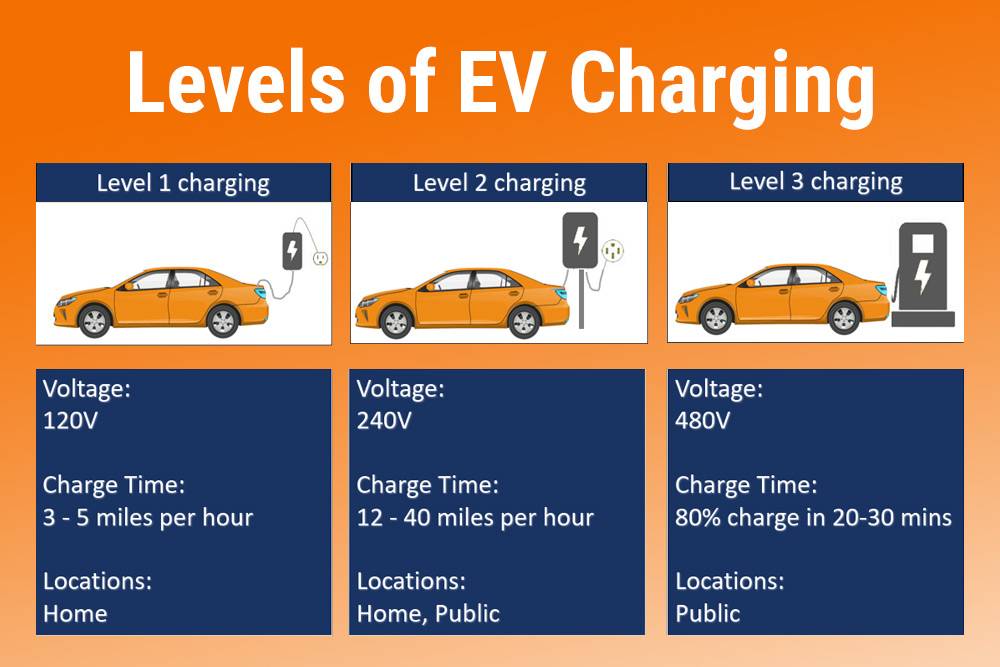 Levels of EV Charging, DC Fast Charging