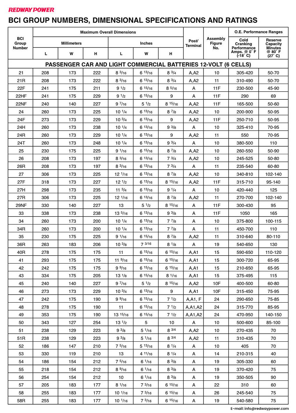 BCI Battery Groups, DIN, and EN Codes Cross Reference Chart. BCI Battery Dimensions and Specifications