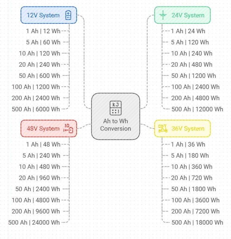 Amp-Hours to Watt-Hours Conversion Calculator (Ah to Wh)